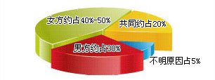 不孕不育比例
